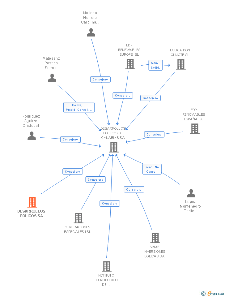 Vinculaciones societarias de DESARROLLOS EOLICOS SA