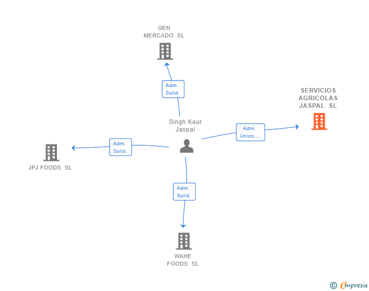 Vinculaciones societarias de SERVICIOS AGRICOLAS JASPAL SL