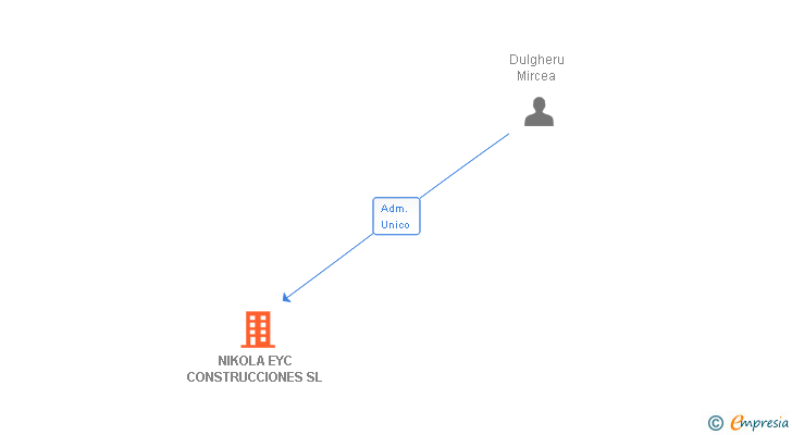 Vinculaciones societarias de NIKOLA EYC CONSTRUCCIONES SL