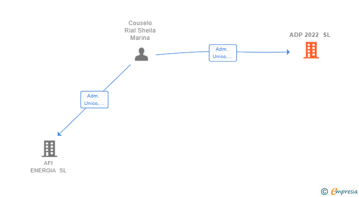 Vinculaciones societarias de ADP 2022 SL