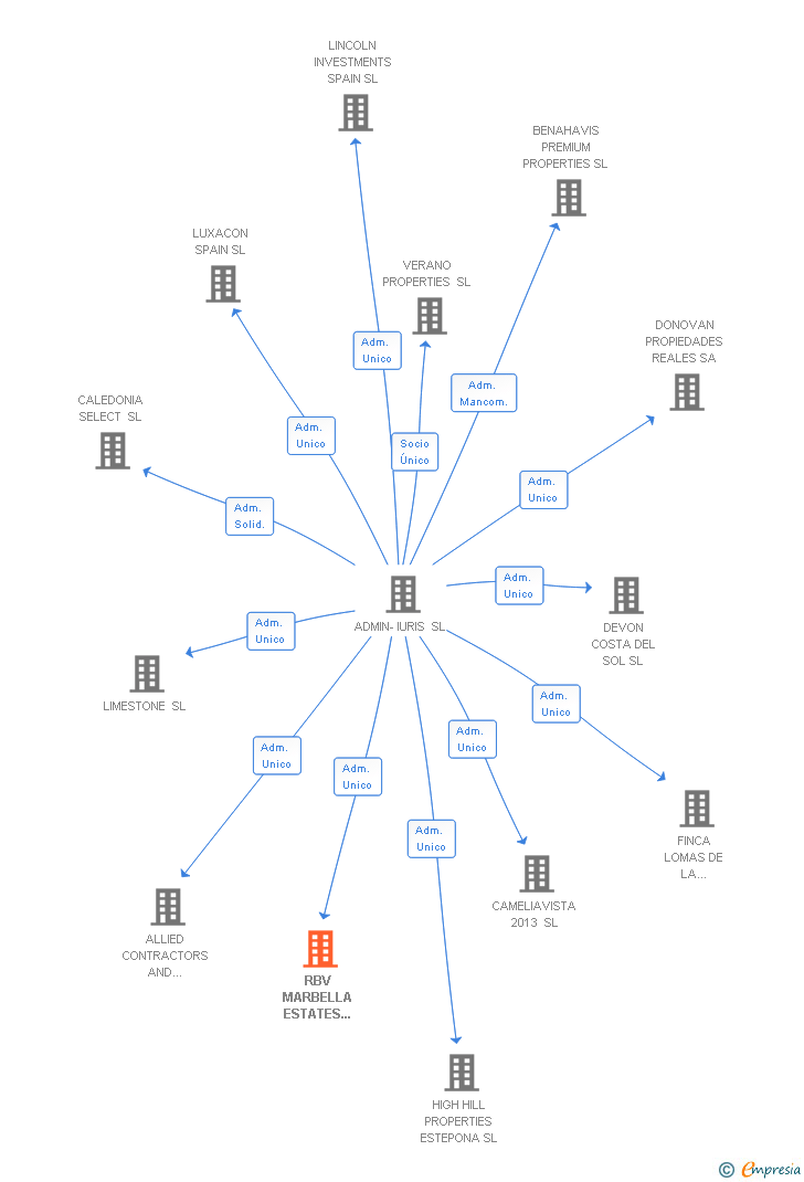 Vinculaciones societarias de RBV MARBELLA ESTATES CORPORATION SL