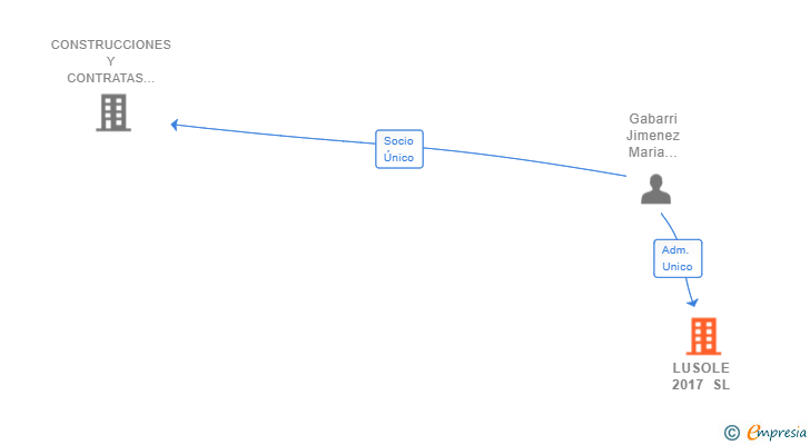 Vinculaciones societarias de LUSOLE 2017 SL