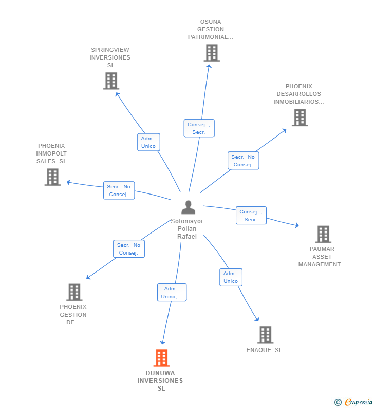 Vinculaciones societarias de DUNUWA INVERSIONES SL