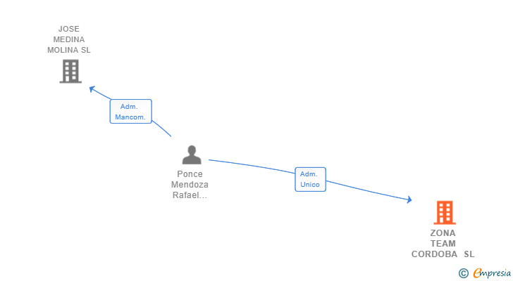 Vinculaciones societarias de ZONA TEAM CORDOBA SL