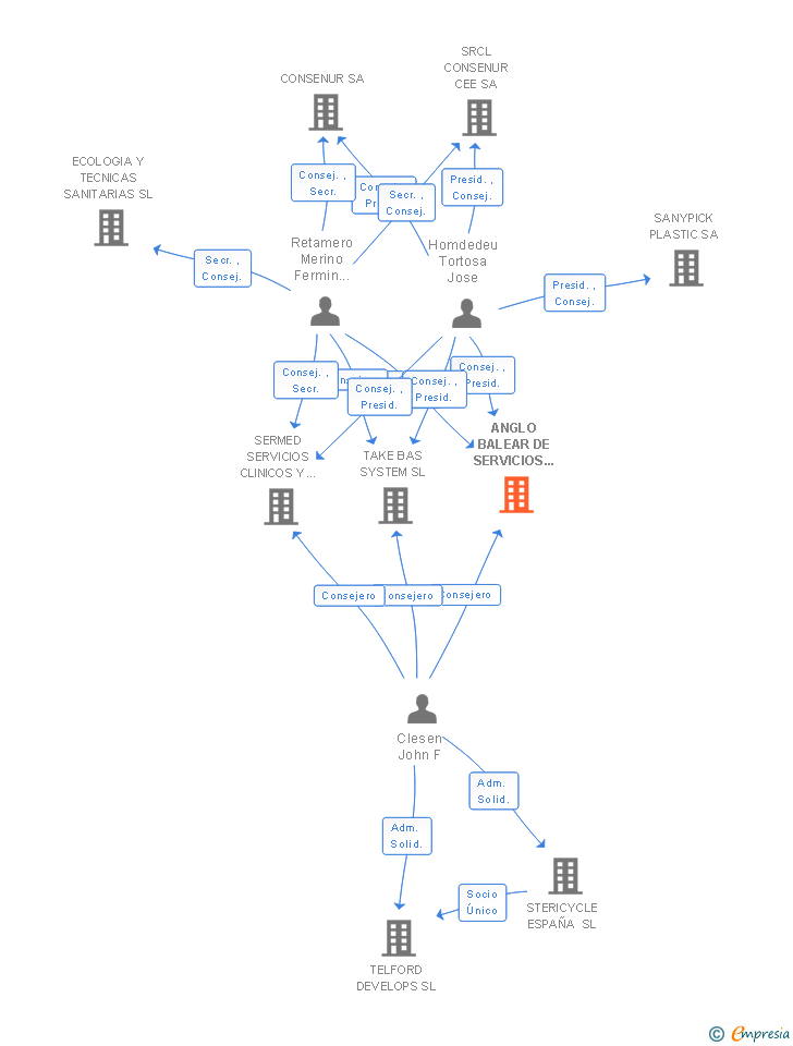 Vinculaciones societarias de ANGLO BALEAR DE SERVICIOS E HIGIENE SL