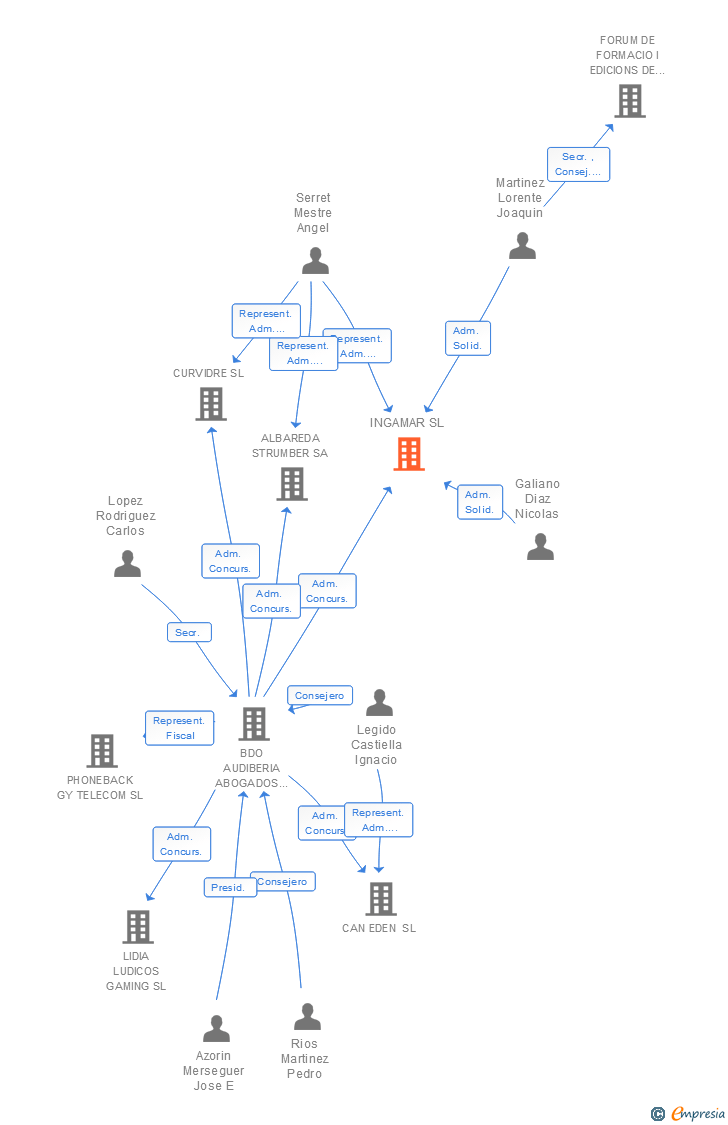 Vinculaciones societarias de INGAMAR SL