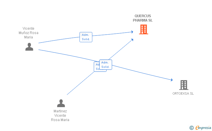 Vinculaciones societarias de QUERCUS PHARMA SL