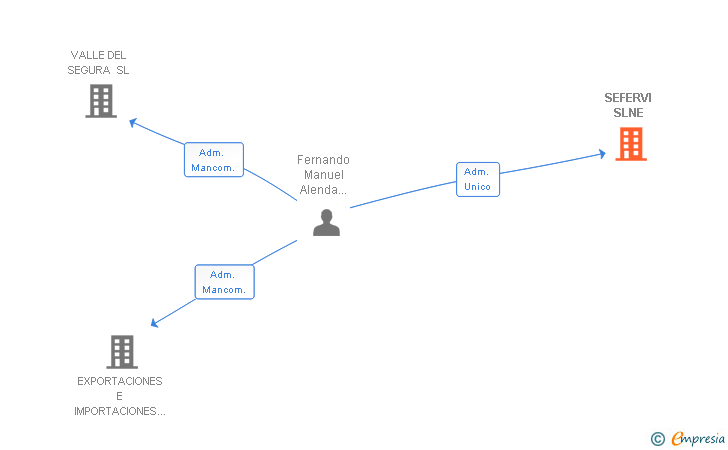 Vinculaciones societarias de SEFERVI SLNE