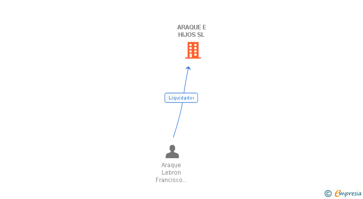 Vinculaciones societarias de ARAQUE E HIJOS SL