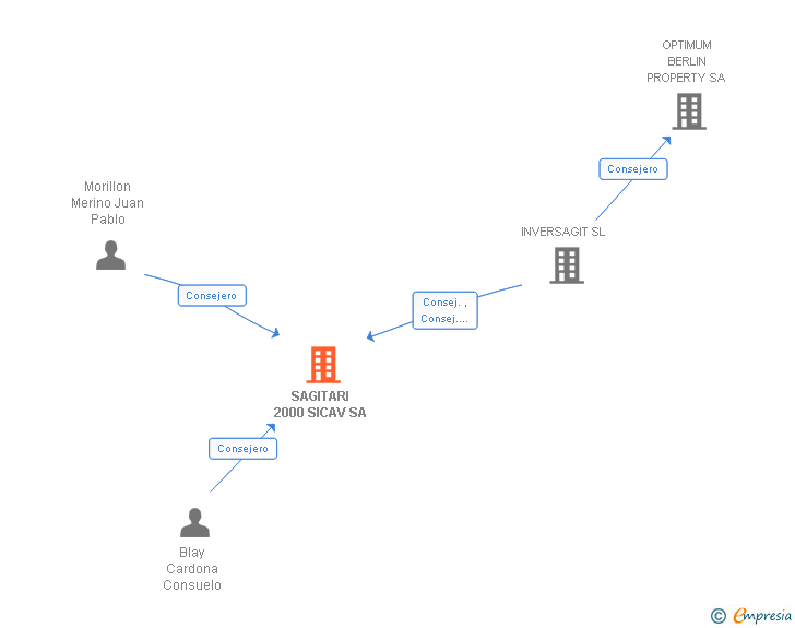 Vinculaciones societarias de SAGITARI 2000 SICAV SA