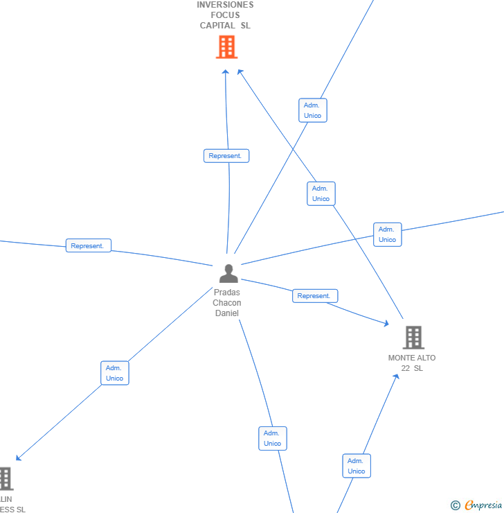 Vinculaciones societarias de INVERSIONES FOCUS CAPITAL SL