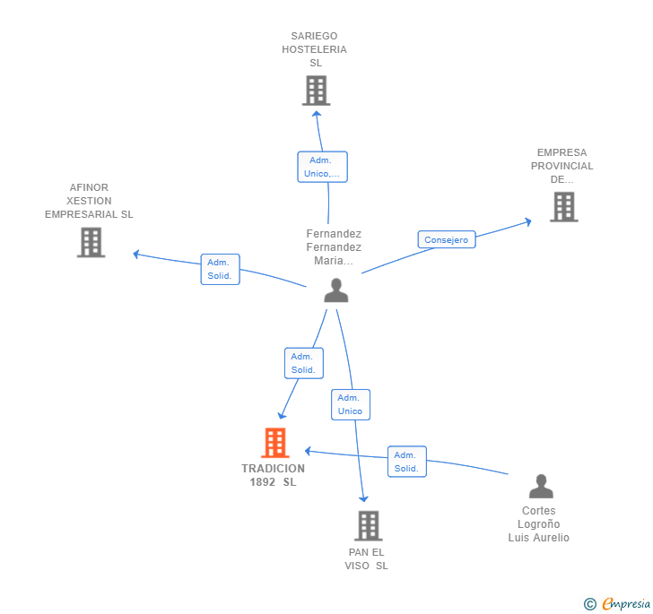 Vinculaciones societarias de TRADICION 1892 SL