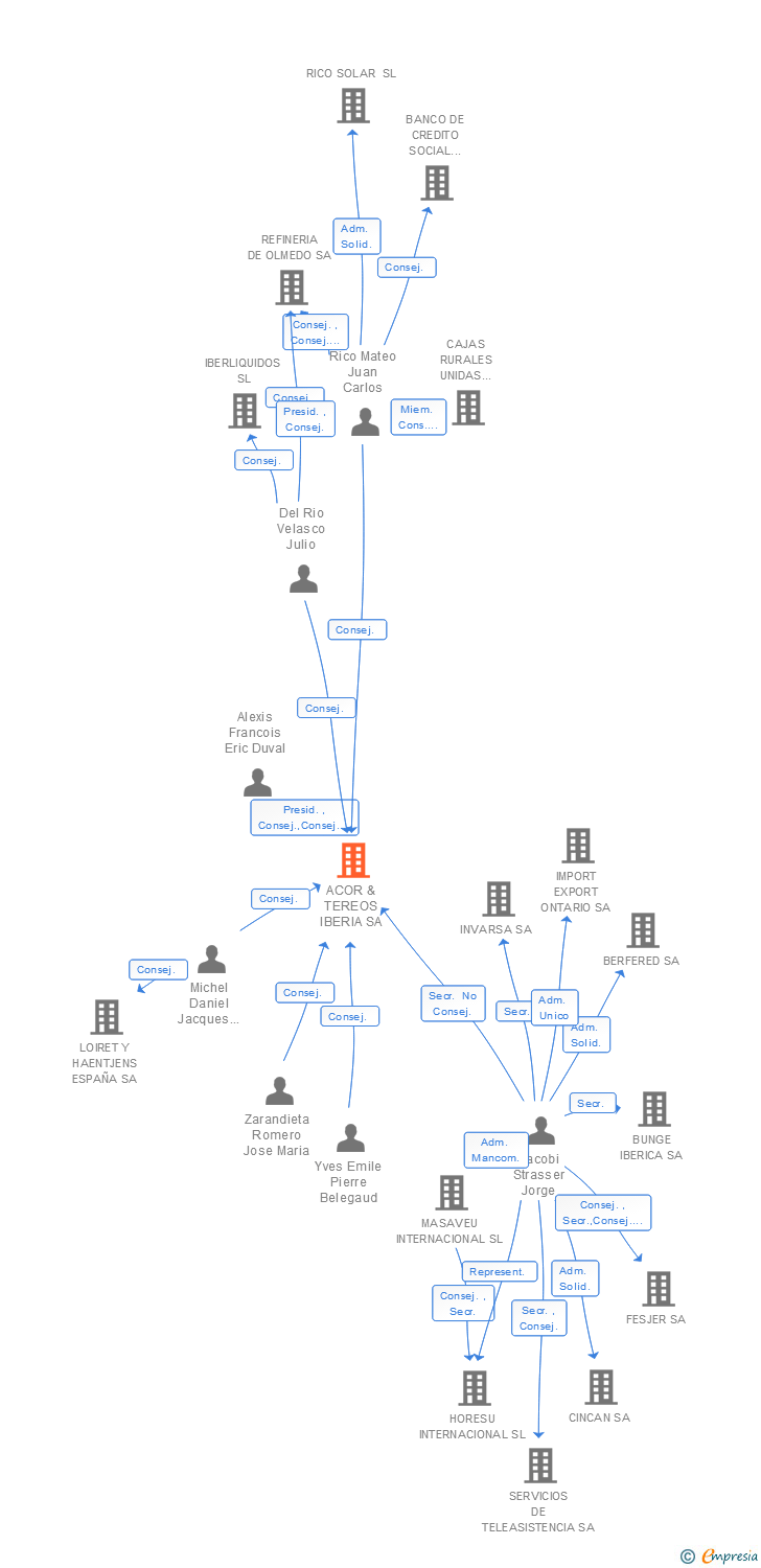 Vinculaciones societarias de ACOR & TEREOS IBERIA SA