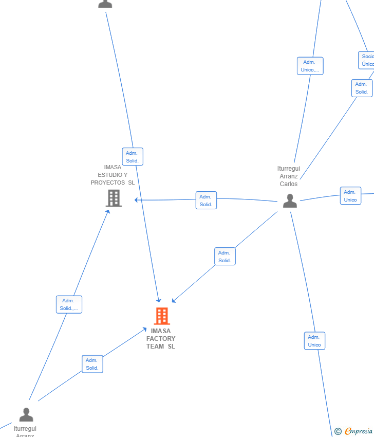 Vinculaciones societarias de IMASA FACTORY TEAM SL