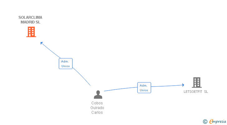 Vinculaciones societarias de SOLARCLIMA MADRID SL