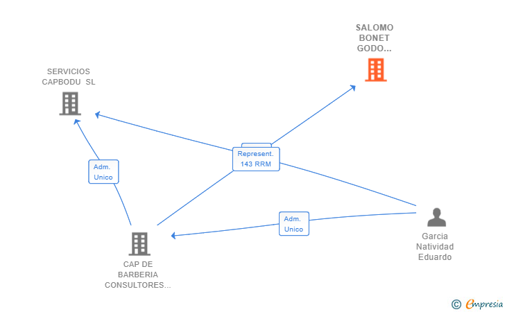 Vinculaciones societarias de SALOMO BONET GODO MALLORCA SL