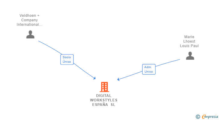Vinculaciones societarias de DIGITAL WORKSTYLES ESPAÑA SL (EXTINGUIDA)