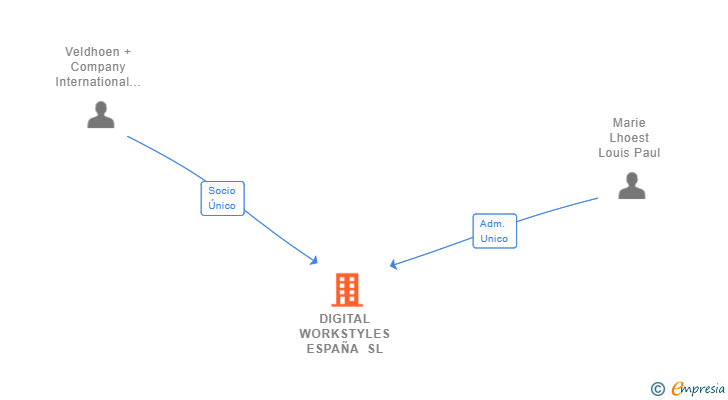 Vinculaciones societarias de DIGITAL WORKSTYLES ESPAÑA SL