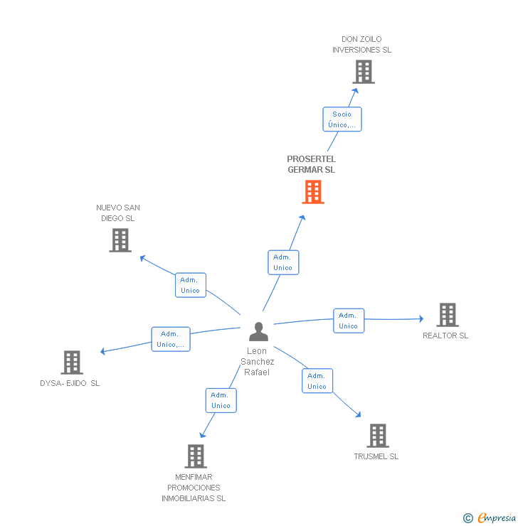 Vinculaciones societarias de PROSERTEL GERMAR SL