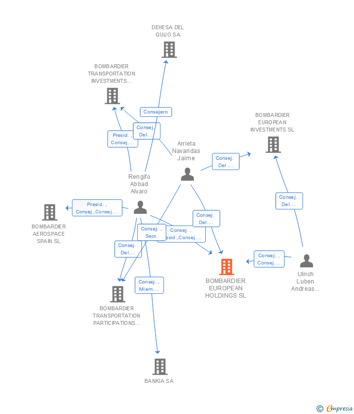 Vinculaciones societarias de BOMBARDIER EUROPEAN HOLDINGS SL