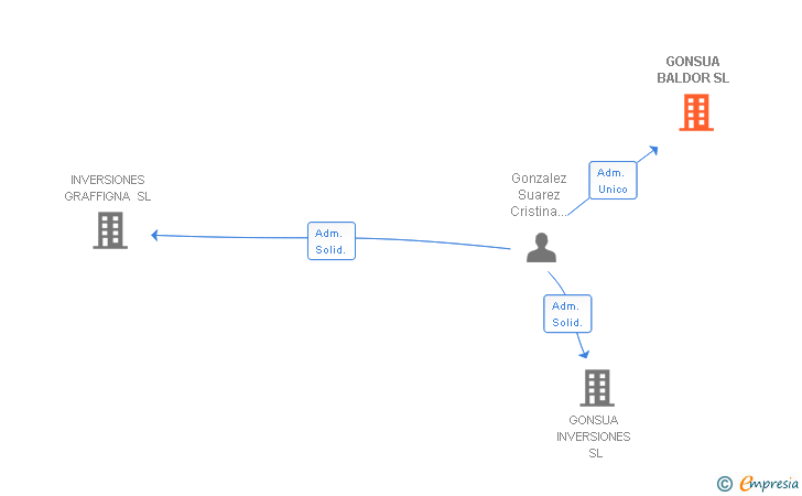 Vinculaciones societarias de GONSUA BALDOR SL