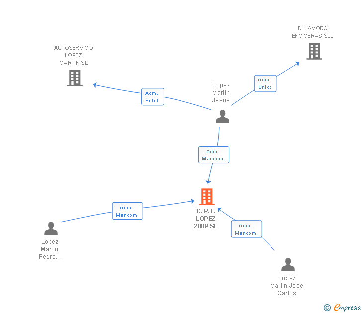 Vinculaciones societarias de C.P.T. LOPEZ 2009 SL