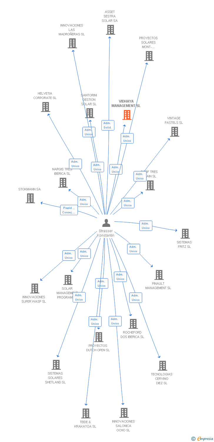 Vinculaciones societarias de VIDHAYA MANAGEMENT SL
