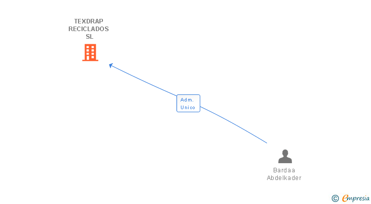 Vinculaciones societarias de TEXDRAP RECICLADOS SL