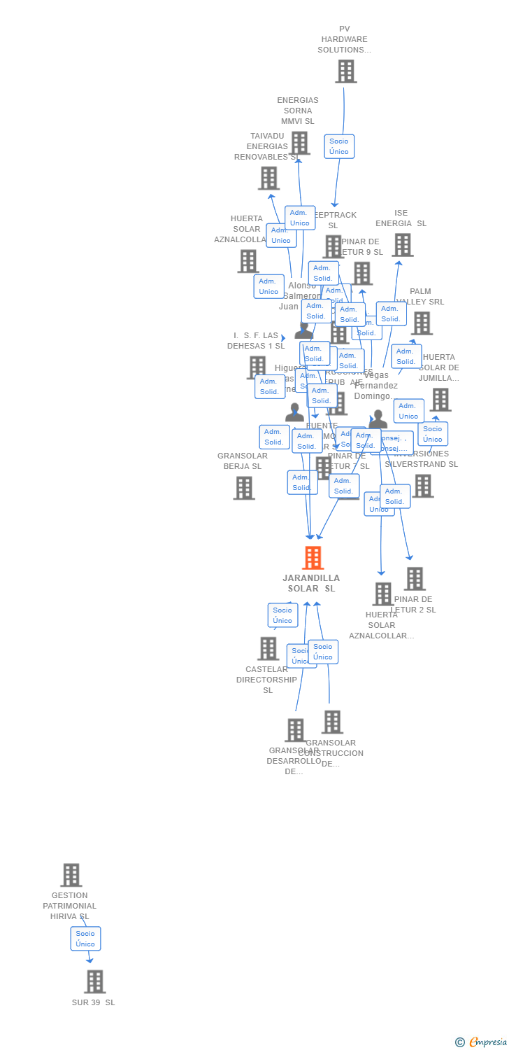 Vinculaciones societarias de JARANDILLA SOLAR SL
