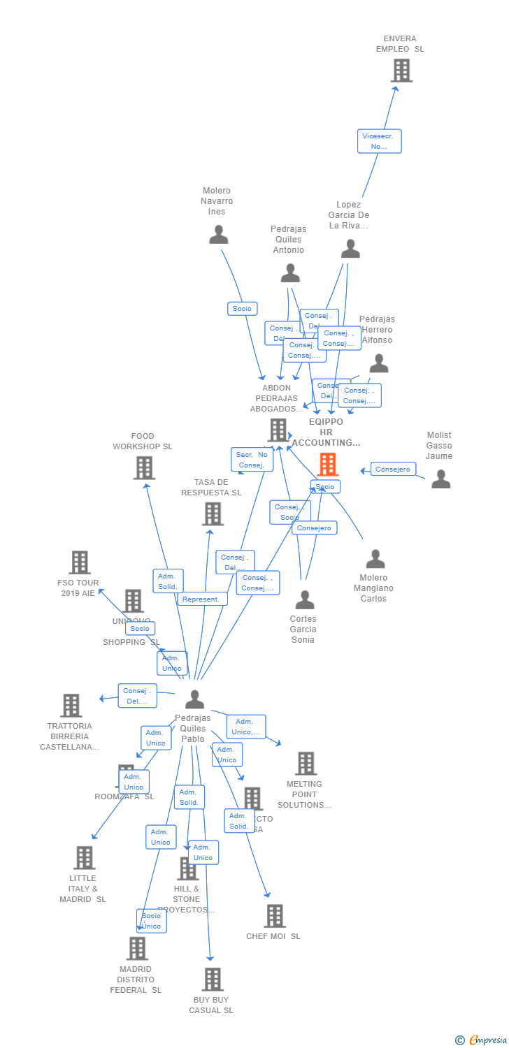 Vinculaciones societarias de EQIPPO HR ACCOUNTING & TAX SOLUTIONS SL