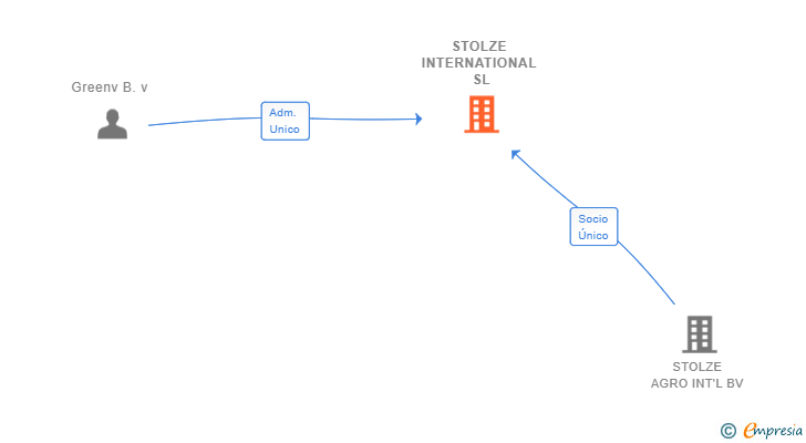 Vinculaciones societarias de STOLZE INTERNATIONAL SL