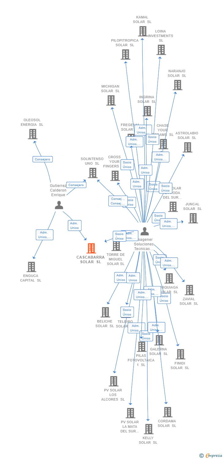 Vinculaciones societarias de CASCABARRA SOLAR SL
