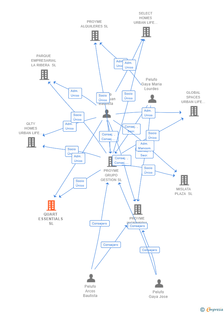 Vinculaciones societarias de QUART ESSENTIALS SL