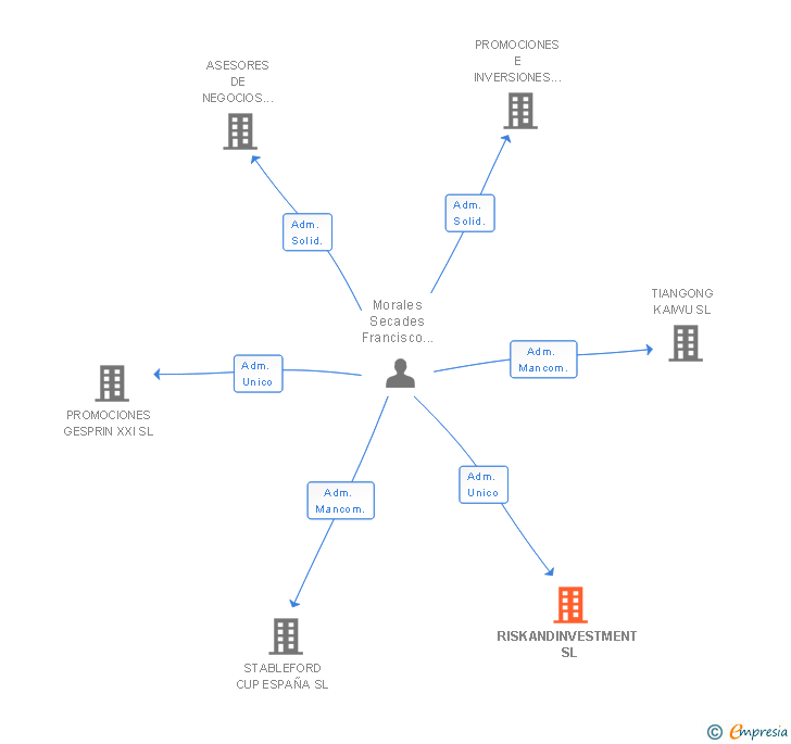 Vinculaciones societarias de RISKANDINVESTMENT SL
