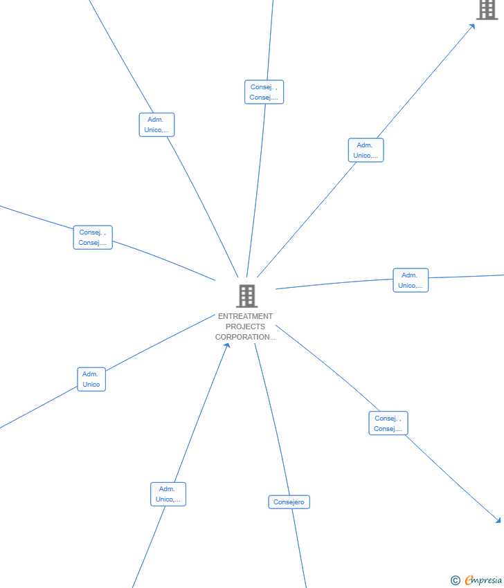 Vinculaciones societarias de LAPADAPA VENTURES SL