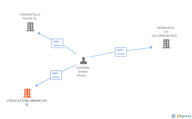 Vinculaciones societarias de JYAGESTIONLAMANCHA SL