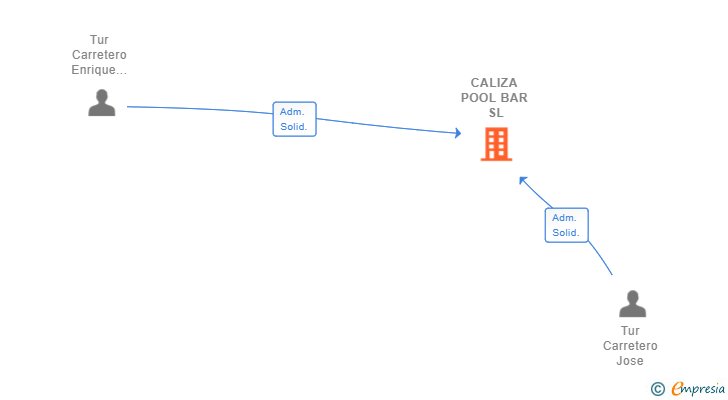 Vinculaciones societarias de CALIZA POOL BAR SL