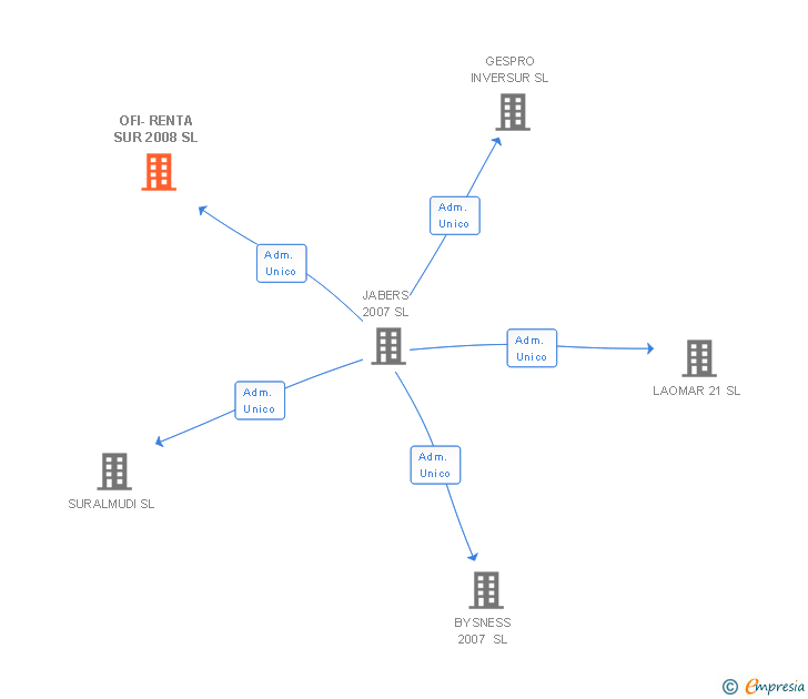 Vinculaciones societarias de OFI-RENTA SUR 2008 SL
