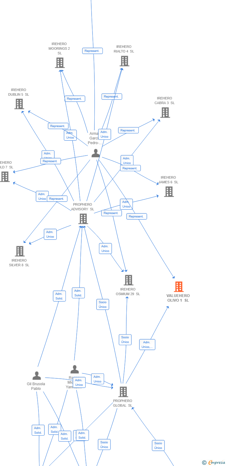 Vinculaciones societarias de VALUEHERO OLIVO 1 SL