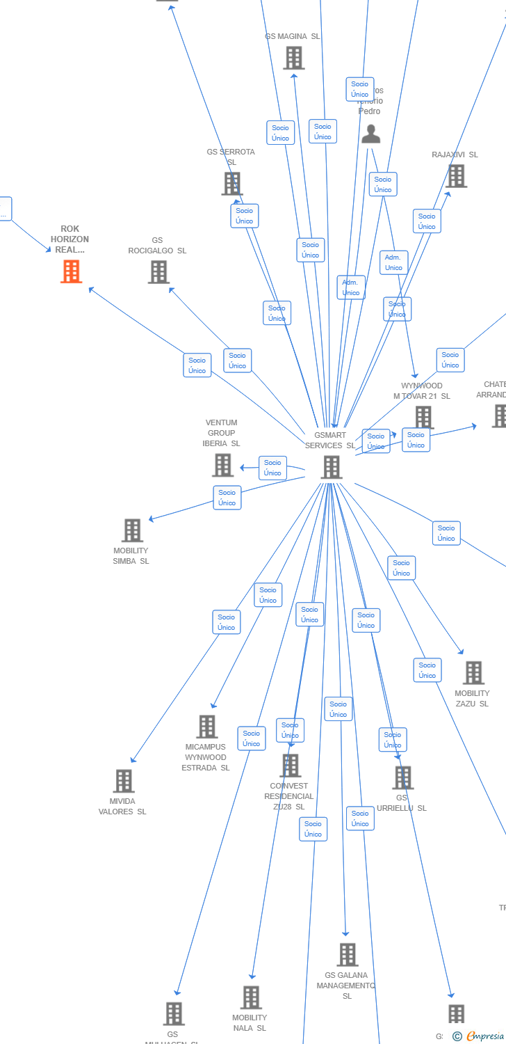 Vinculaciones societarias de ROK HORIZON REAL ESTATE SL