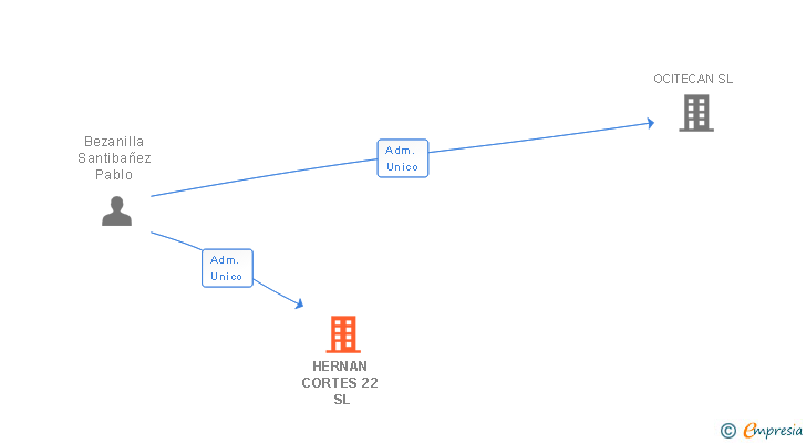Vinculaciones societarias de HERNAN CORTES 22 SL