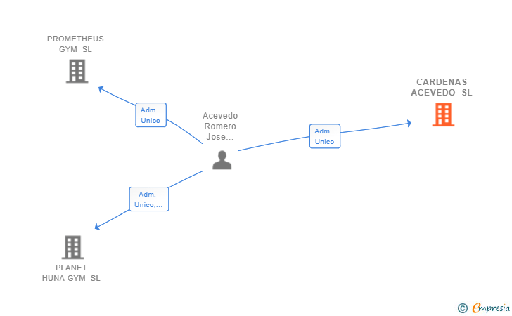 Vinculaciones societarias de CARDENAS ACEVEDO SL