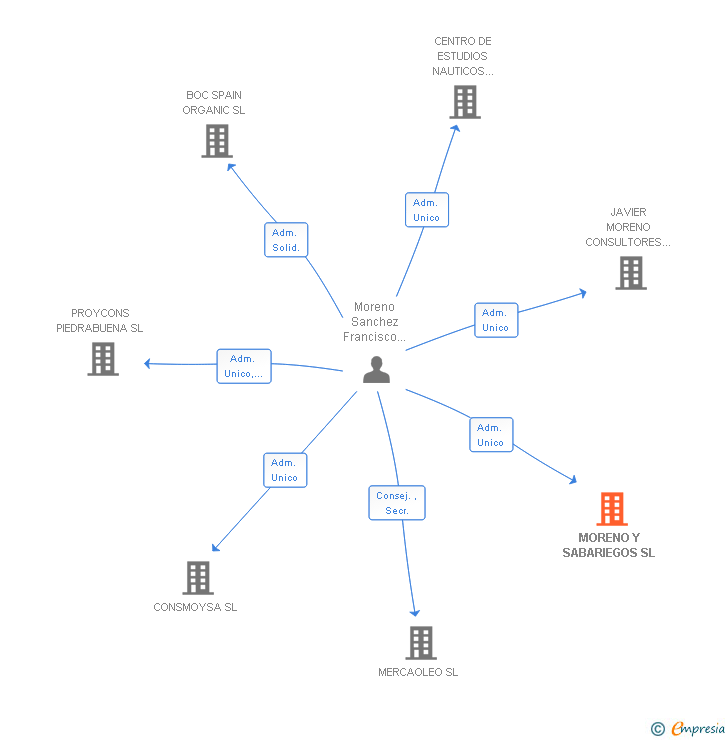 Vinculaciones societarias de MORENO Y SABARIEGOS SL
