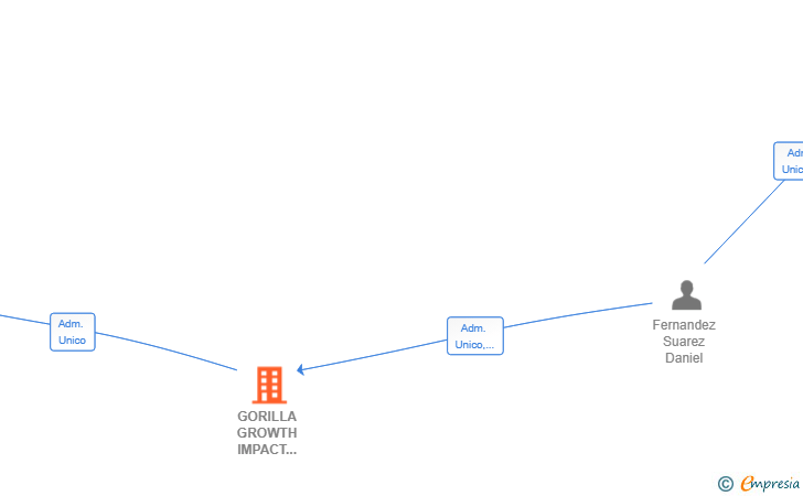 Vinculaciones societarias de GORILLA GROWTH IMPACT VENTURES SL