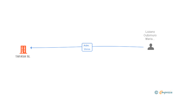 Vinculaciones societarias de TAFASA SL (EXTINGUIDA)