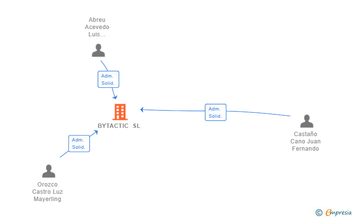 Vinculaciones societarias de BYTACTIC SL