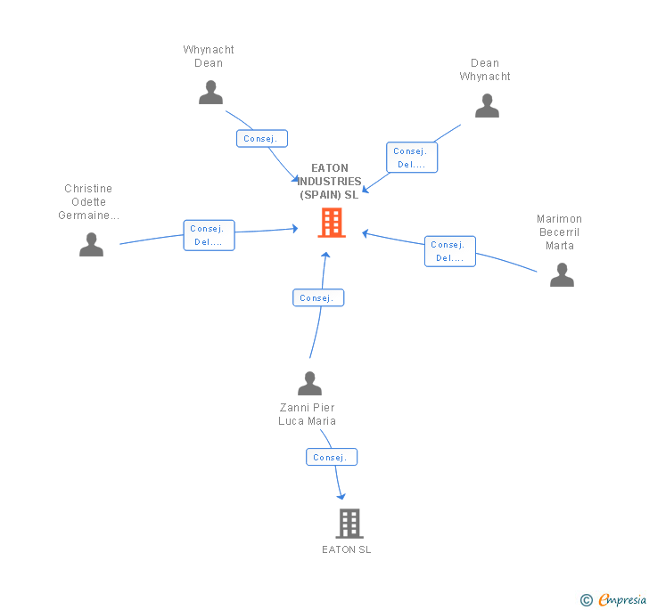 Vinculaciones societarias de EATON INDUSTRIES (SPAIN) SL