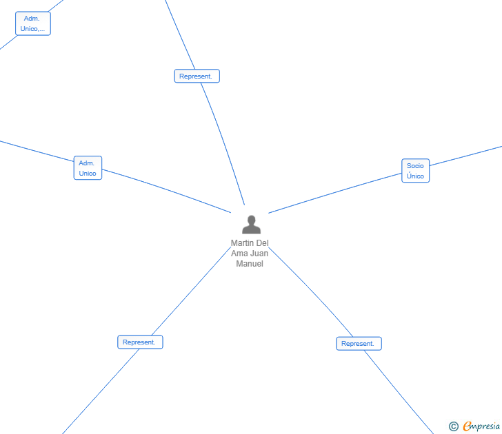 Vinculaciones societarias de ANR3 HOME SL