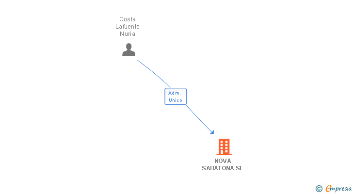 Vinculaciones societarias de NOVA SABATONA SL