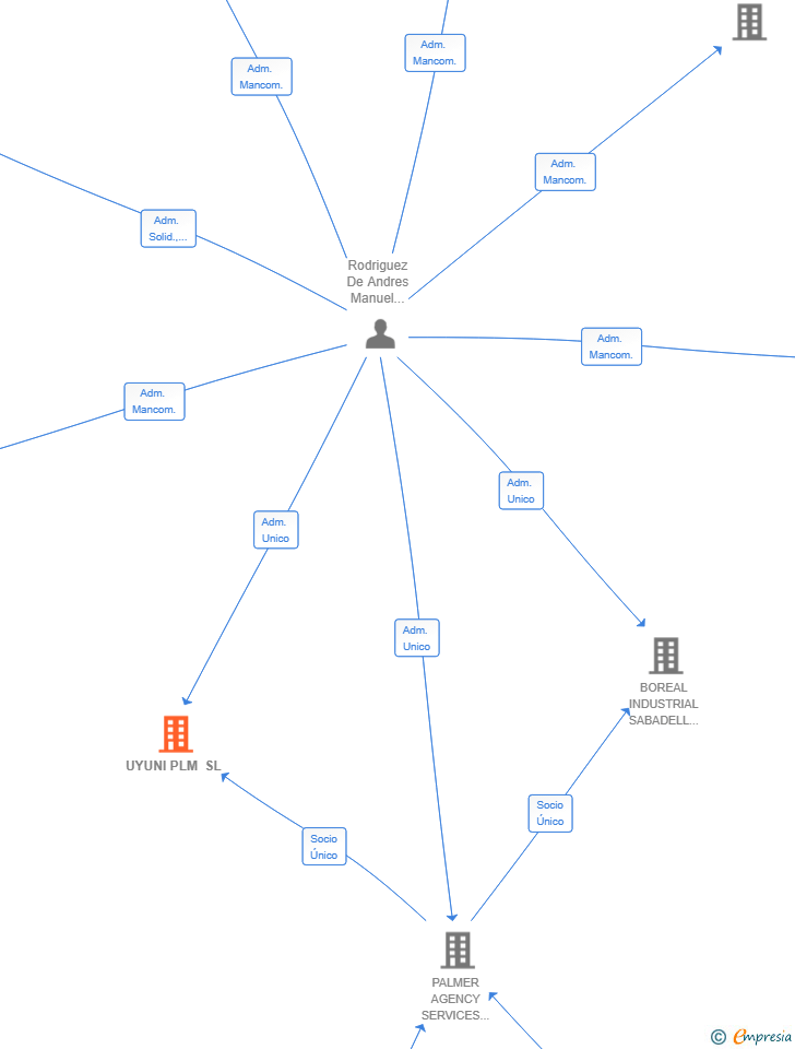 Vinculaciones societarias de UYUNI PLM SL